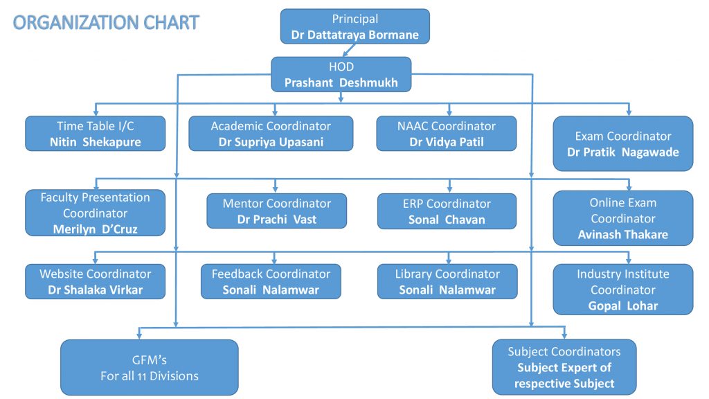 Orgchart | AISSMS College of Engineering, Pune